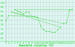 Courbe de l'humidit relative pour Potes / Torre del Infantado (Esp)