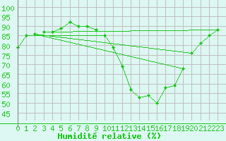 Courbe de l'humidit relative pour Muret (31)