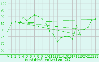 Courbe de l'humidit relative pour Tours (37)