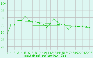 Courbe de l'humidit relative pour Almenches (61)