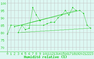 Courbe de l'humidit relative pour Paganella