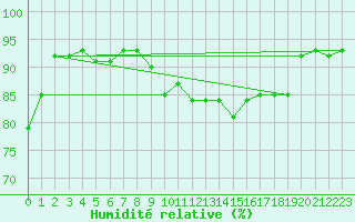 Courbe de l'humidit relative pour Puchberg