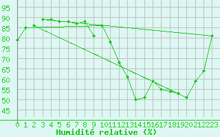 Courbe de l'humidit relative pour Cognac (16)