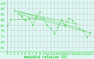 Courbe de l'humidit relative pour Bremervoerde