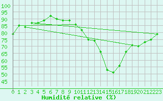 Courbe de l'humidit relative pour Amiens - Dury (80)