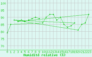 Courbe de l'humidit relative pour Saint-Georges-d'Oleron (17)