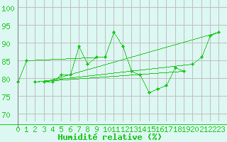 Courbe de l'humidit relative pour Alenon (61)