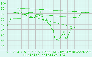 Courbe de l'humidit relative pour Casement Aerodrome