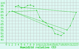 Courbe de l'humidit relative pour Anglars St-Flix(12)