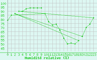 Courbe de l'humidit relative pour Volmunster (57)