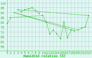 Courbe de l'humidit relative pour Deauville (14)