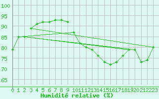 Courbe de l'humidit relative pour Pointe de Chemoulin (44)