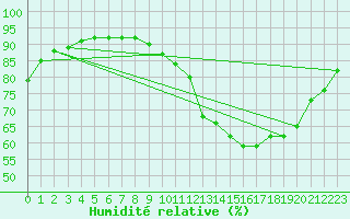 Courbe de l'humidit relative pour Monts-sur-Guesnes (86)