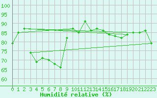 Courbe de l'humidit relative pour Cap de la Hague (50)
