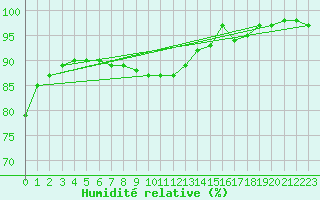 Courbe de l'humidit relative pour De Bilt (PB)