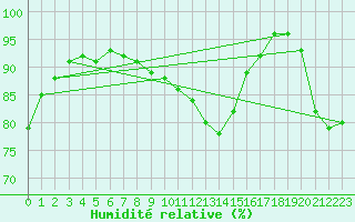 Courbe de l'humidit relative pour Le Havre - Octeville (76)