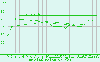 Courbe de l'humidit relative pour Corny-sur-Moselle (57)