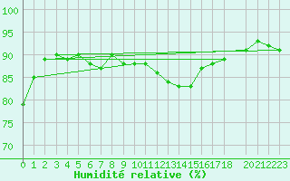 Courbe de l'humidit relative pour Midtstova
