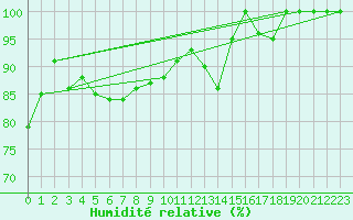 Courbe de l'humidit relative pour Rodkallen