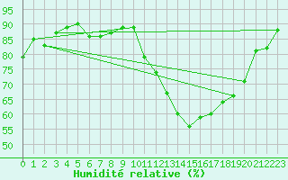 Courbe de l'humidit relative pour Als (30)