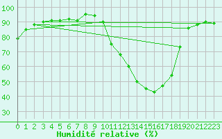 Courbe de l'humidit relative pour Albacete