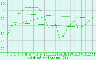 Courbe de l'humidit relative pour Tibenham Airfield
