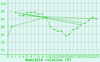 Courbe de l'humidit relative pour Norderney