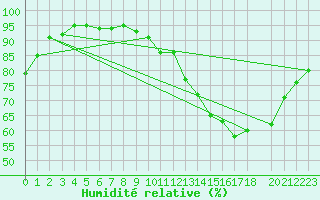 Courbe de l'humidit relative pour Potes / Torre del Infantado (Esp)