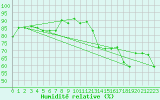 Courbe de l'humidit relative pour Kettstaka