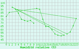 Courbe de l'humidit relative pour Cazaux (33)