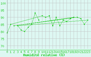 Courbe de l'humidit relative pour Obertauern