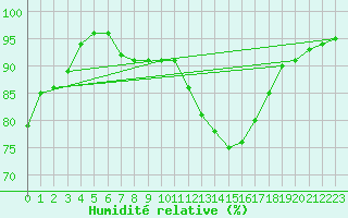 Courbe de l'humidit relative pour Bras (83)