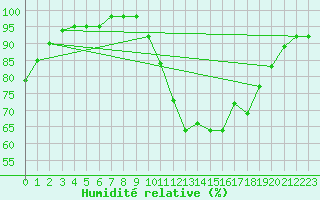Courbe de l'humidit relative pour Lorient (56)