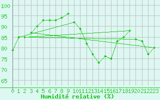 Courbe de l'humidit relative pour Le Bourget (93)