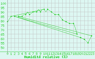 Courbe de l'humidit relative pour Mobile, Mobile Regional Airport