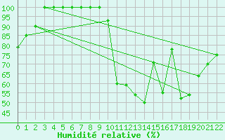 Courbe de l'humidit relative pour Braganca