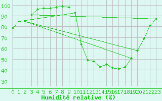 Courbe de l'humidit relative pour Chamonix-Mont-Blanc (74)