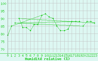 Courbe de l'humidit relative pour Auch (32)