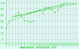 Courbe de l'humidit relative pour Oberviechtach