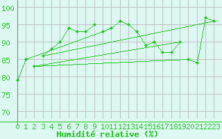 Courbe de l'humidit relative pour Bad Kissingen