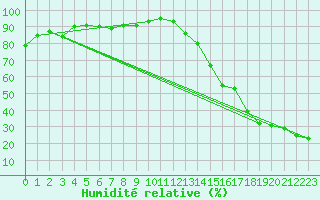 Courbe de l'humidit relative pour Schuler