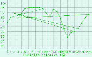 Courbe de l'humidit relative pour Avord (18)