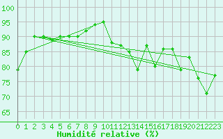 Courbe de l'humidit relative pour Montroy (17)