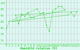 Courbe de l'humidit relative pour Le Puy - Loudes (43)