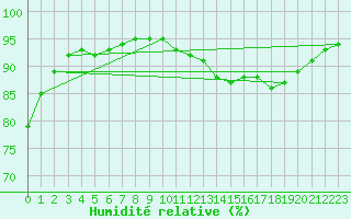 Courbe de l'humidit relative pour Courdimanche (91)