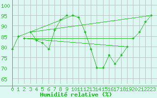 Courbe de l'humidit relative pour Saint-Brevin (44)