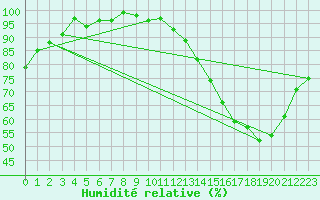 Courbe de l'humidit relative pour Le Mesnil-Esnard (76)