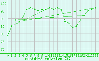 Courbe de l'humidit relative pour Saint Christol (84)
