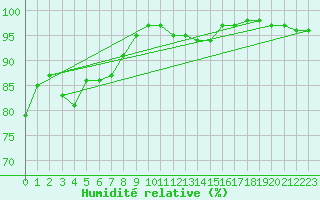 Courbe de l'humidit relative pour Laegern