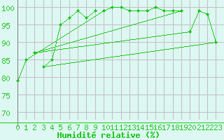 Courbe de l'humidit relative pour Feldberg-Schwarzwald (All)